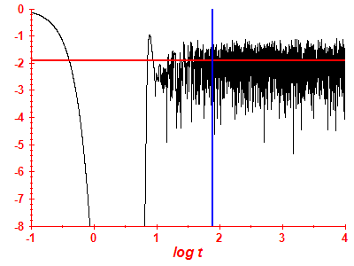 Survival probability log